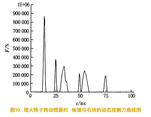 增大反擊式破碎機(jī)轉(zhuǎn)子慣量時板錘與石塊的動態(tài)接觸力曲線圖
