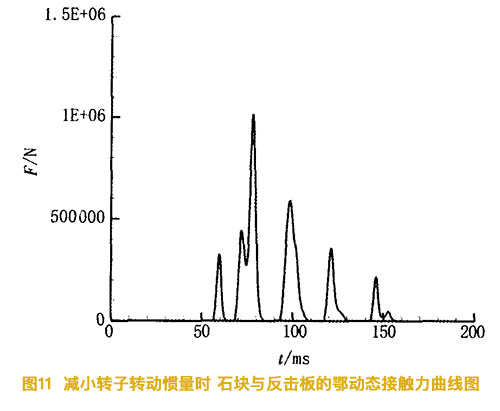 減小反擊破碎機(jī)的轉(zhuǎn)子慣量時石塊與反擊板的動態(tài)接觸力曲線圖