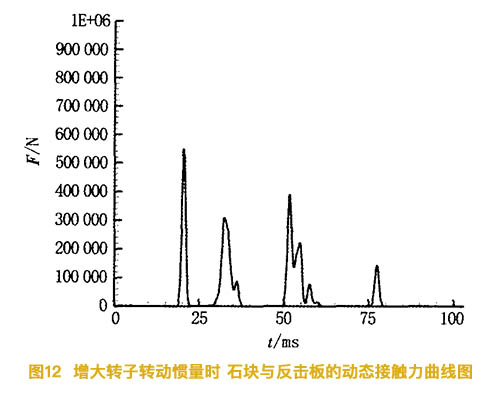 增大反擊式破碎機(jī)的轉(zhuǎn)子慣量時石塊與反擊板的動態(tài)接觸力曲線圖