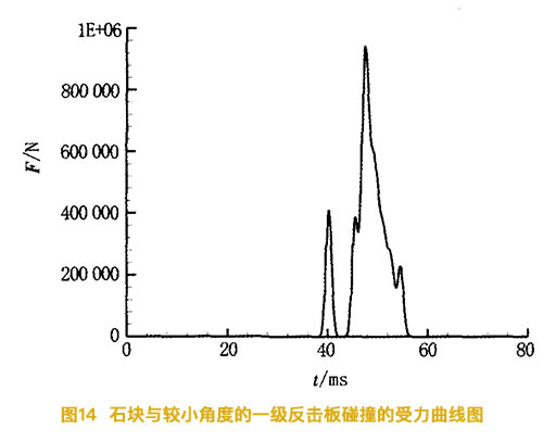 石塊與較小角度的反擊碎石機(jī)一級反擊板碰撞的受力曲線圖