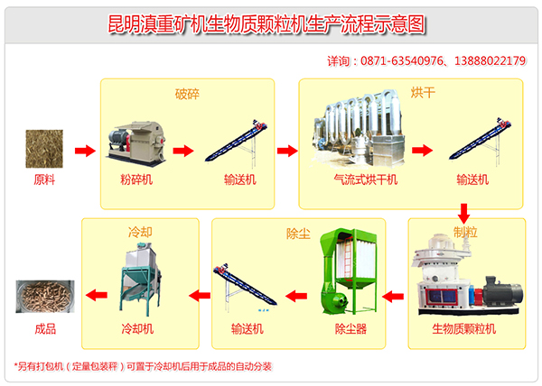 生物燃料生產設備涵蓋了破碎、烘干、除塵、制粒、打包分裝等多個環(huán)節(jié)